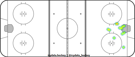 Goal Heat Map