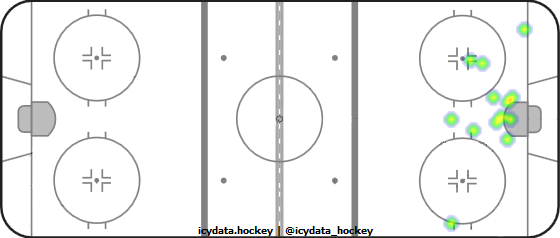 Shot Heat Map