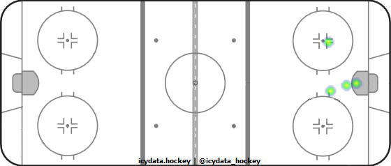 Goal Heat Map