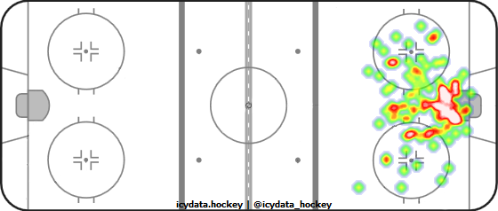 Goal Heat Map