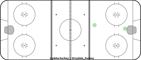 Goal Heat Map