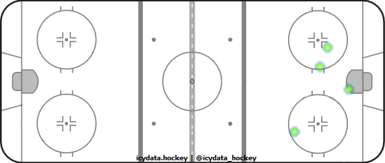 Goal Heat Map