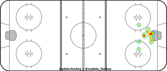 Goal Heat Map