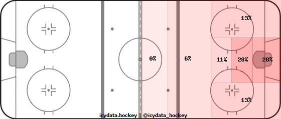 Shot Heat Map