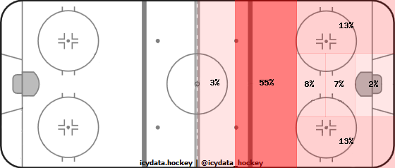 Shot Heat Map