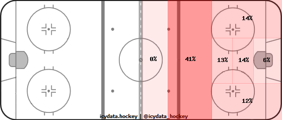 Goal Heat Map