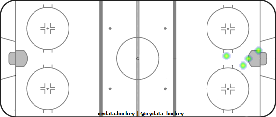 Goal Heat Map