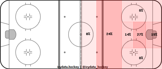 Shot Heat Map