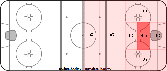 Goal Heat Map