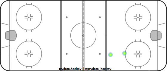 Goal Heat Map