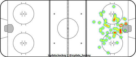 Goal Heat Map