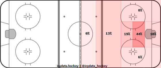 Goal Heat Map