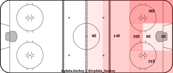 Shot Heat Map