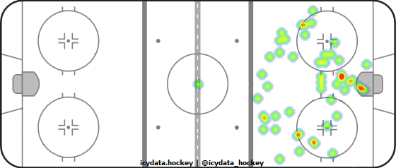 Goal Heat Map