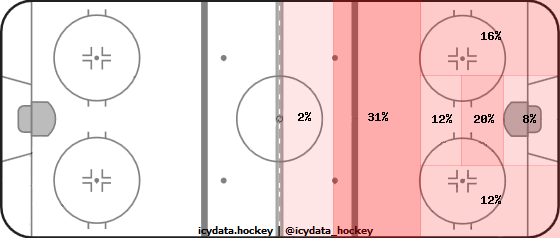 Goal Heat Map