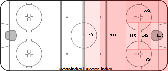 Shot Heat Map