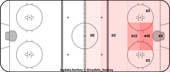 Goal Heat Map