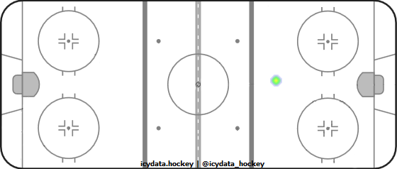 Goal Heat Map