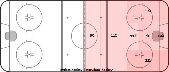 Shot Heat Map