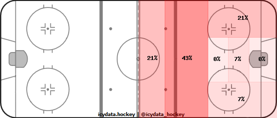 Shot Heat Map