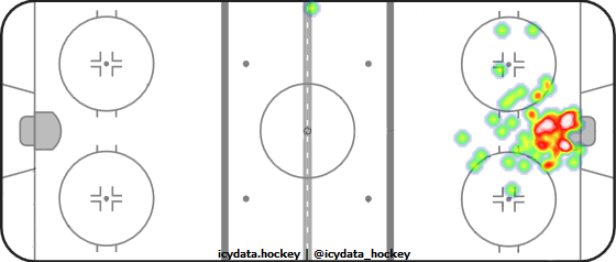 Goal Heat Map