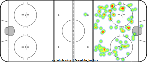 Shot Heat Map