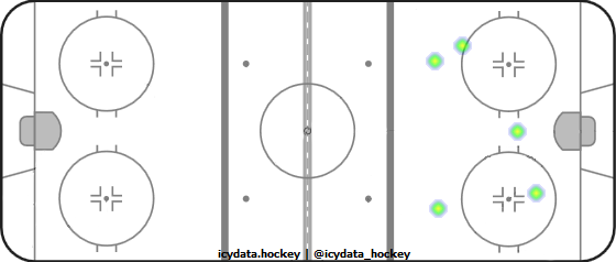 Goal Heat Map