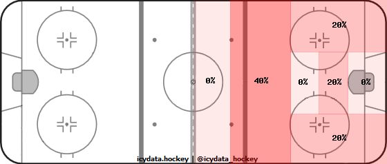 Goal Heat Map