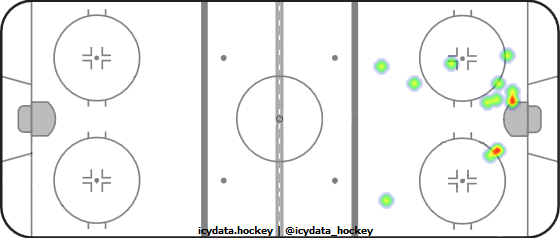 Goal Heat Map