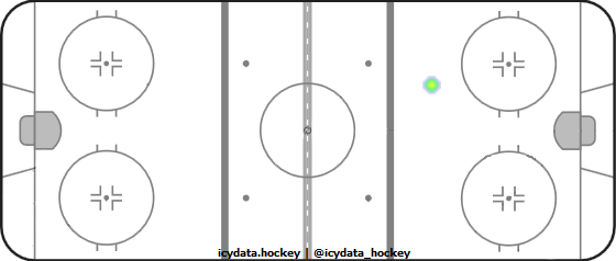 Goal Heat Map