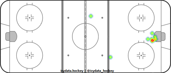 Goal Heat Map