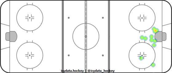 Goal Heat Map