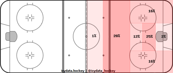 Shot Heat Map