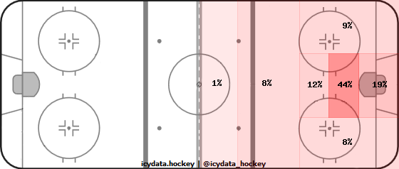 Goal Heat Map