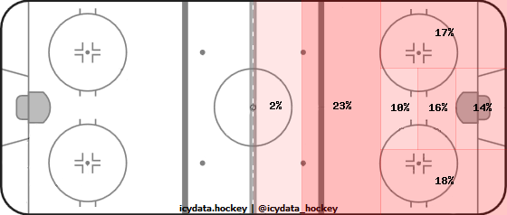 Shot Heat Map