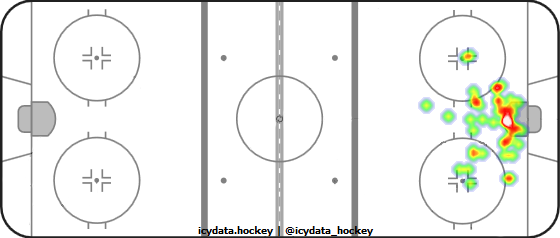 Goal Heat Map