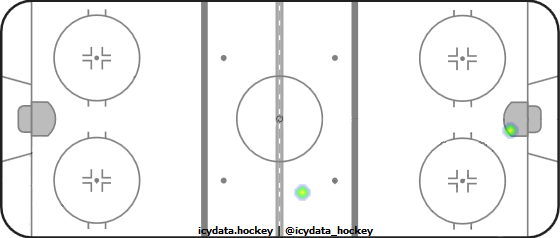 Goal Heat Map