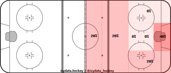 Shot Heat Map