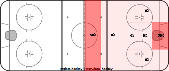 Goal Heat Map