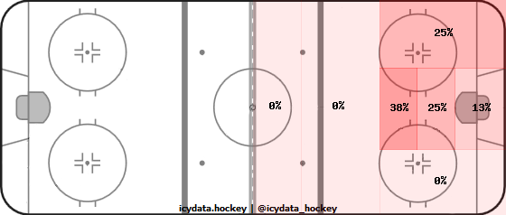 Goal Heat Map