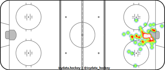 Goal Heat Map