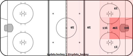 Goal Heat Map