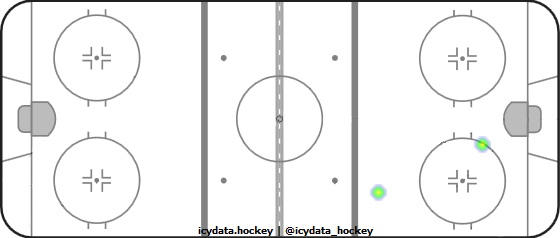 Goal Heat Map