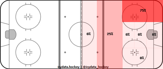 Goal Heat Map