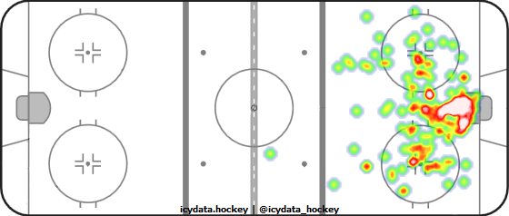 Goal Heat Map