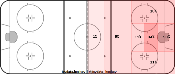 Goal Heat Map