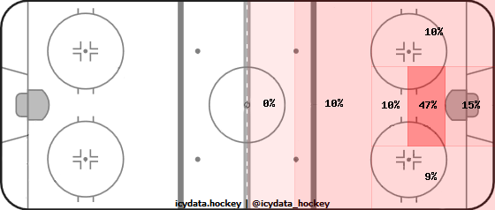 Goal Heat Map