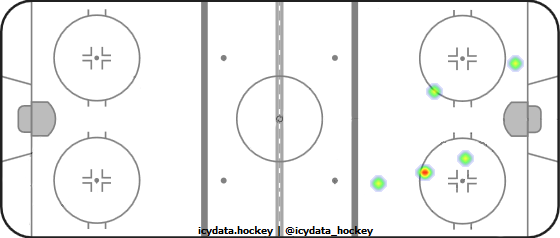 Goal Heat Map