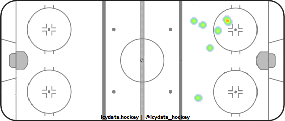 Shot Heat Map