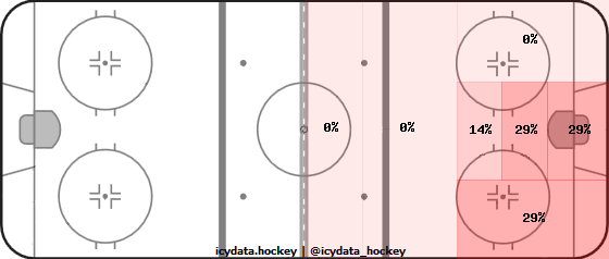 Shot Heat Map